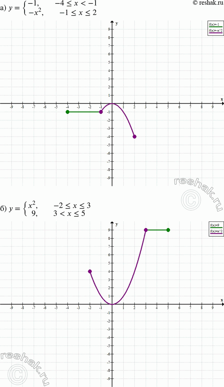 Изображение а) y= система-1, если -4...