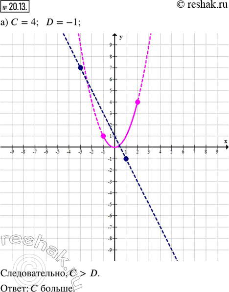 Изображение 20.13. а) Пусть С — наибольшее значение функции у = х^2 на отрезке [—1; 2], a D — наименьшее значение функции у = —2x + 1 на отрезке [—3; 1]. Что больше — С или D?...