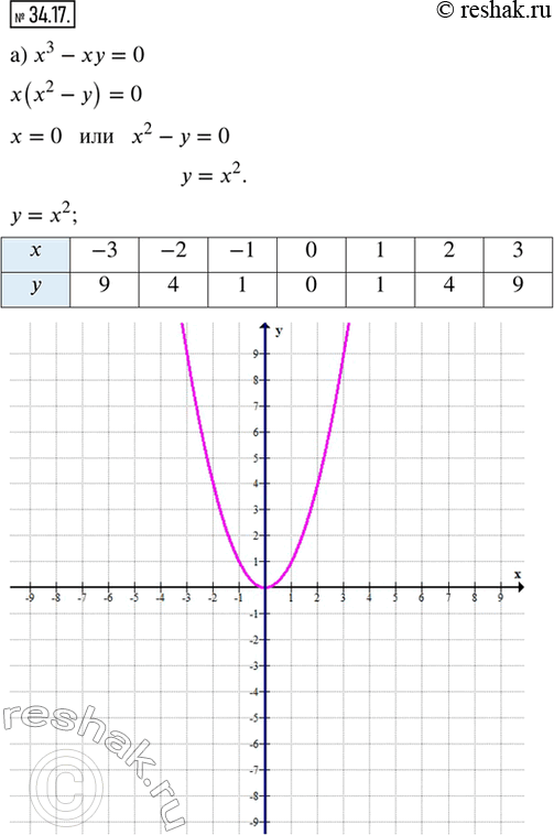 Изображение 34.17. Постройте график уравнения: а) х^3 — ху = 0;   в) x^3 + xy = 0;б) X^4 + ху = 0;   г) x^4 - xy =...