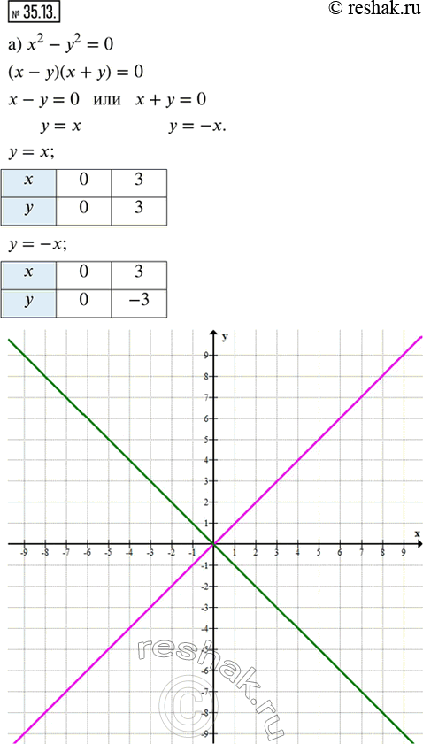 Изображение 35.13. Постройте график уравнения:а) x^2 - y^2 = 0;     г) 4x^2 - y^2 = 0;б) 9x^2 - 4y^2 = 0;   д) 4x^2 - 9y^2 = 0; в) x^2 = 4y^2;        е) 4x^2 =...