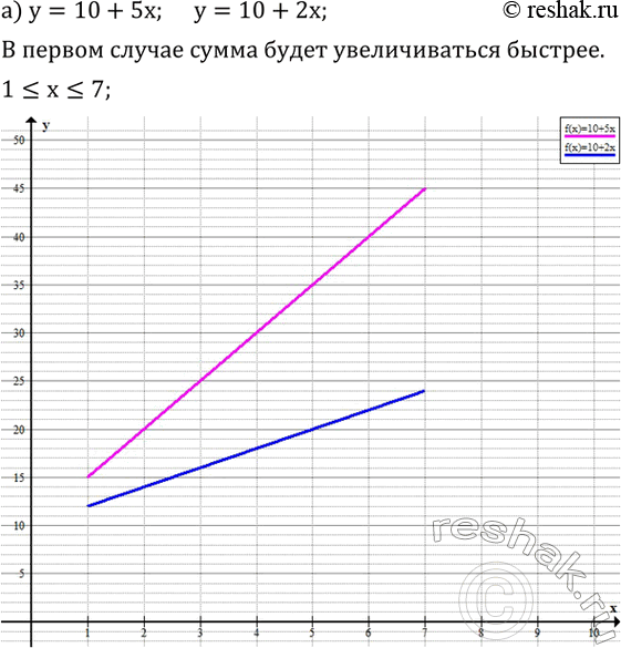Изображение 798. а) У вас имеется 10 р. и есть два способа увеличить эту сумму: ежедневно добавлять к ней 5 р. или ежедневно добавлять к ней 2 р. Составьте для каждого случая...