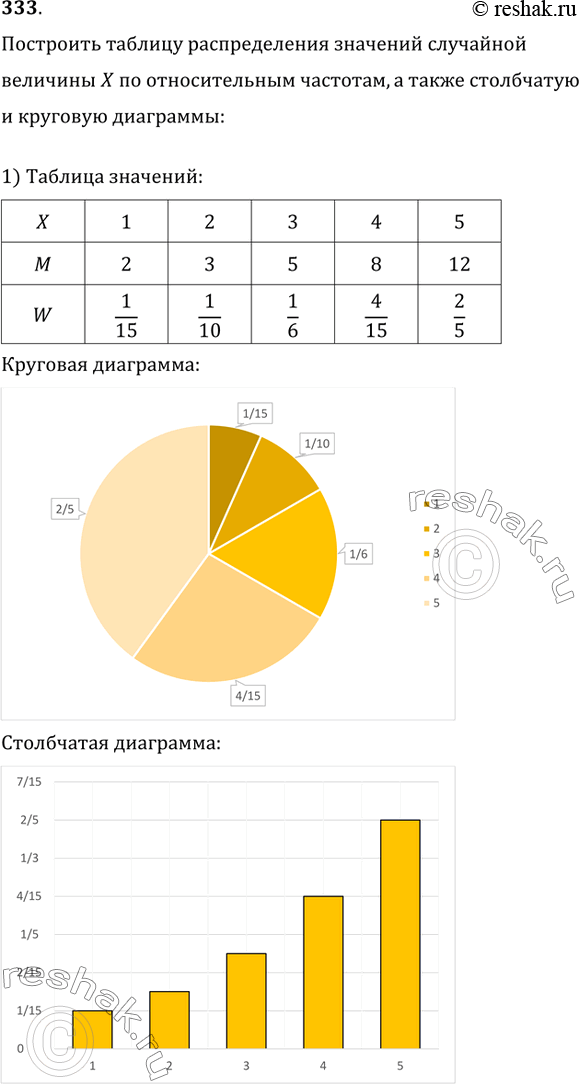 Изображение 333. На основании данных частотной таблицы построить таблицу распределения значений величины X но относительным частотам:Построить столбчатую и круговую диаграммы...