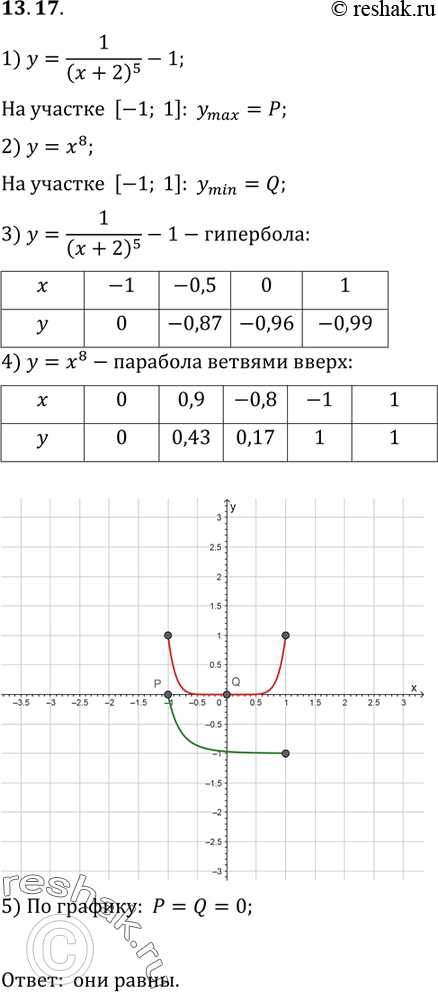 Изображение 13.17. Пусть Р — наибольшее значение функции у =1/(x+2)5 - 1 на отрезке [-1; 1], a Q — наименьшее значение функции у = x8 на отрезке [-1; 1]. Что больше: Р или Q?...