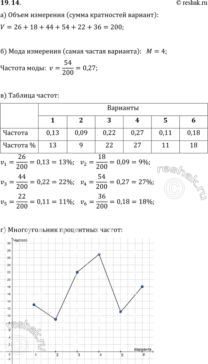 Изображение 19.14.	По приведенному многоугольнику кратностей данных (рис. 56):а) определите объем измерения;б) найдите моду измерения и ее частоту;в) составьте таблицу...