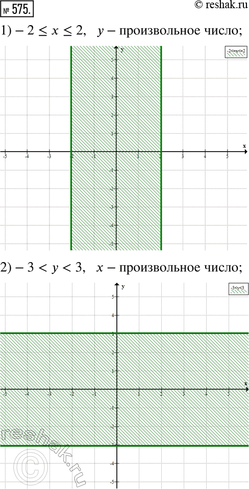 Изображение 575. Изобразите на координатной плоскости все точки (x; у) такие, что:1) -2 ? х ? 2, у — произвольное число;2) -3 < у < 3, х — произвольное число;3) |x| ? 4, |y| ?...