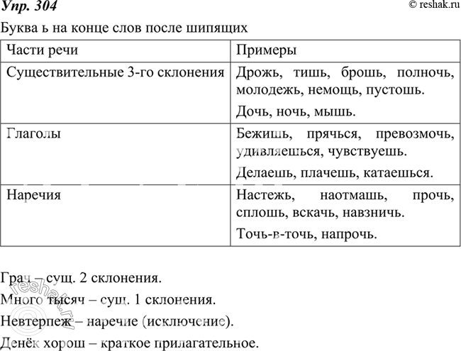 Изображение 304. 1. Заполните таблицу примерами, рассуждая по образцу.Образец рассуждения:1) Слово доч(?) — существительное 3-го склонения. На конце этих слов после шипящих...